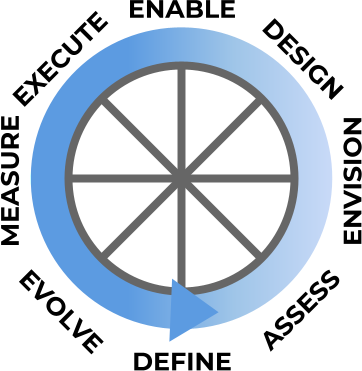 Ruota del metodo: Enable, Design, Envision, Assess, Define, Evolve, Measure ed Execute.